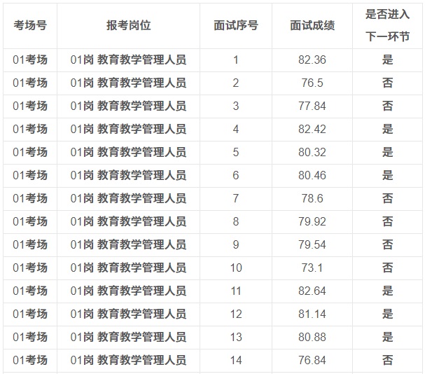 2023年貴州航天職業(yè)技術學院基層公開選調事業(yè)單位工作人員面試成績的公告