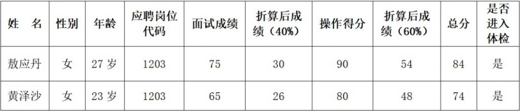 2023畢節(jié)金沙縣人民醫(yī)院醫(yī)共體新化分院、清池分院招聘合同制工作人面試成績公告