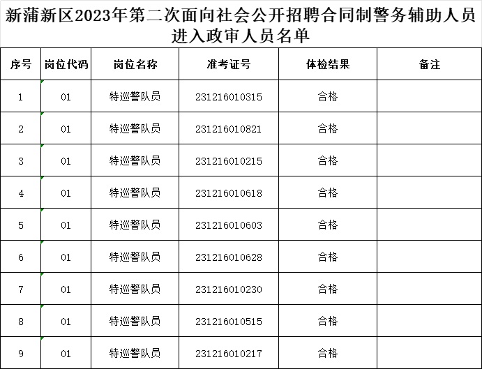2023遵義新蒲新區(qū)招聘合同制警務輔助人員體檢合格及政審通知