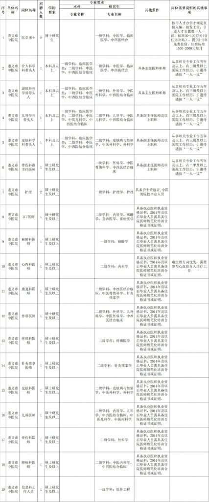 2024遵義市中醫(yī)院高層次人才引進公告（21人）