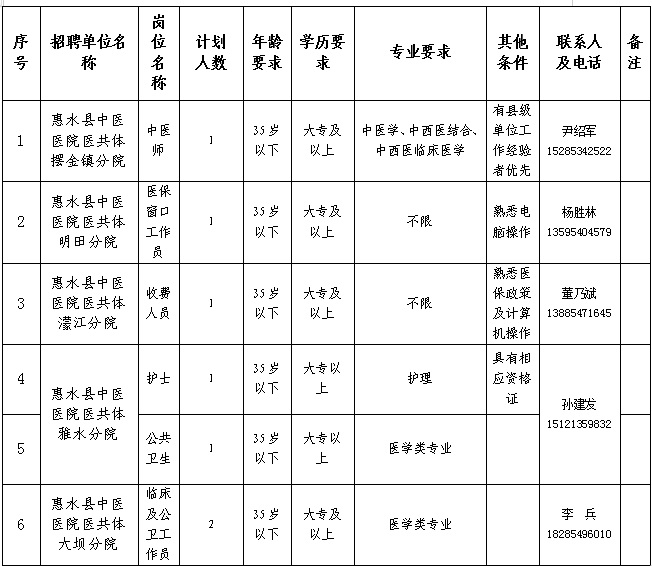 2024黔南惠水縣中醫(yī)醫(yī)院醫(yī)共體分院面向社會(huì)公開(kāi)招聘編制外工作人員簡(jiǎn)章（7人|3.4-3.8報(bào)名）